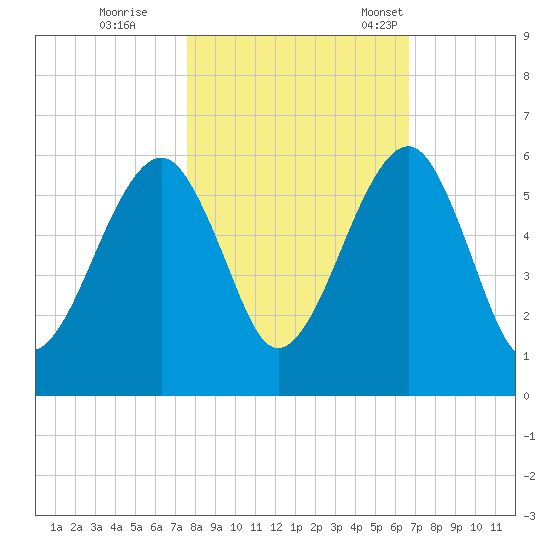 Chester tide chart for Sunday, October 27, 2024