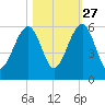 Chester tide chart for Sunday, October 27, 2024