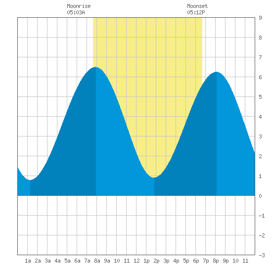 Chester tide chart for Tuesday, October 29, 2024