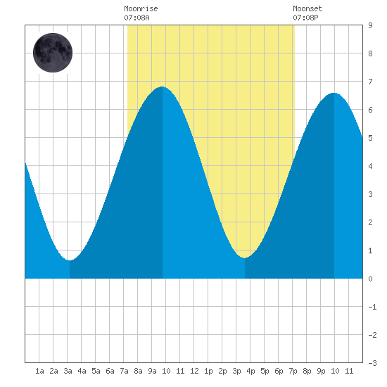 Chester tide chart for Wednesday, October 2, 2024