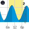 Chester tide chart for Wednesday, October 2, 2024
