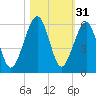 Chester tide chart for Thursday, October 31, 2024