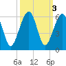 Chester tide chart for Thursday, October 3, 2024