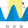 Chester tide chart for Saturday, October 5, 2024