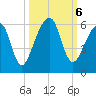 Chester tide chart for Sunday, October 6, 2024