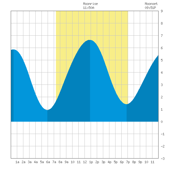 Chester tide chart for Monday, October 7, 2024
