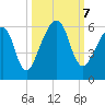 Chester tide chart for Monday, October 7, 2024