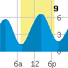 Chester tide chart for Wednesday, October 9, 2024