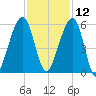 Chester tide chart for Tuesday, November 12, 2024