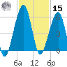 Chester tide chart for Friday, November 15, 2024