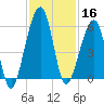 Chester tide chart for Saturday, November 16, 2024
