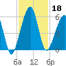 Chester tide chart for Monday, November 18, 2024