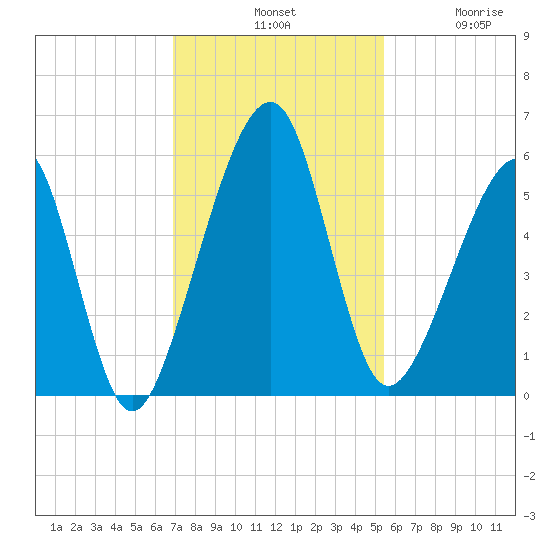 Chester tide chart for Tuesday, November 19, 2024