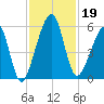 Chester tide chart for Tuesday, November 19, 2024
