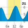Chester tide chart for Thursday, November 21, 2024