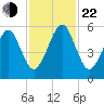 Chester tide chart for Friday, November 22, 2024