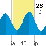 Chester tide chart for Saturday, November 23, 2024