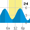 Chester tide chart for Sunday, November 24, 2024