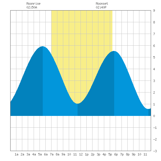 Chester tide chart for Tuesday, November 26, 2024