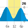 Chester tide chart for Tuesday, November 26, 2024