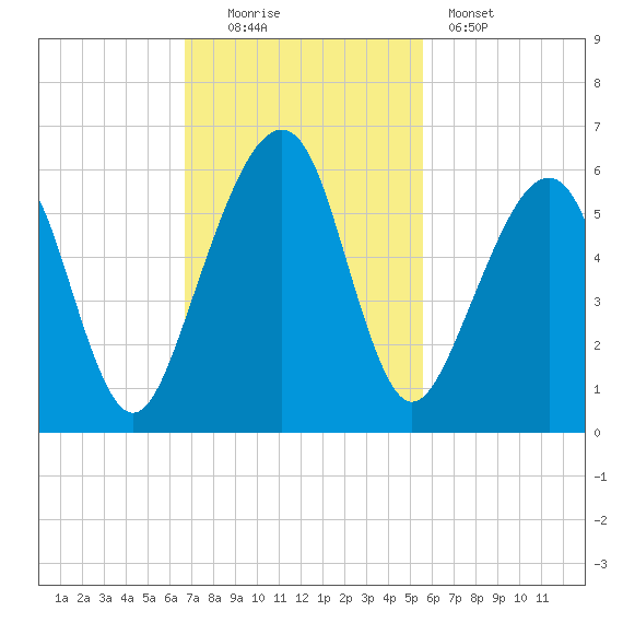 Chester tide chart for Sunday, November 3, 2024