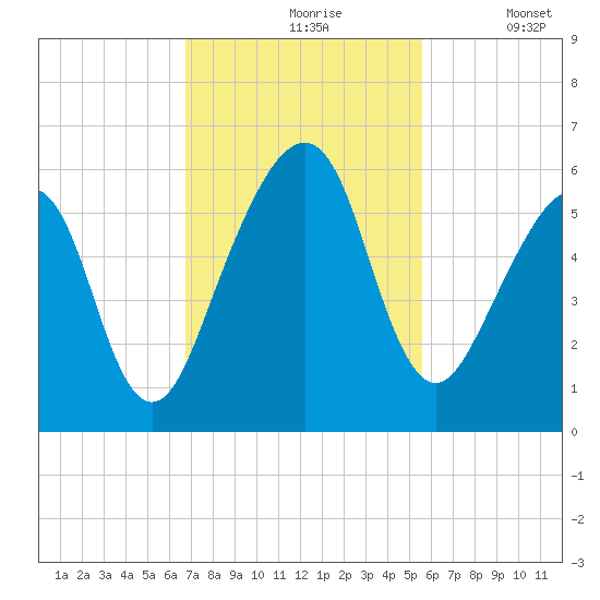 Chester tide chart for Wednesday, November 6, 2024