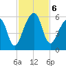 Chester tide chart for Wednesday, November 6, 2024