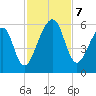 Chester tide chart for Thursday, November 7, 2024