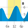 Chester tide chart for Friday, November 8, 2024