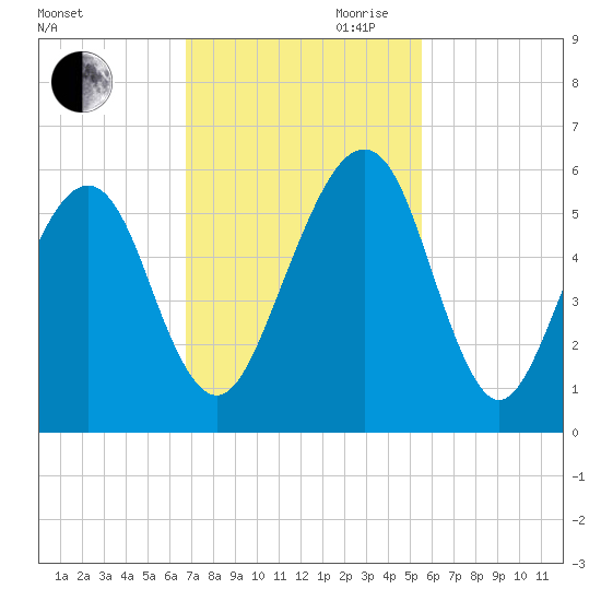 Chester tide chart for Saturday, November 9, 2024