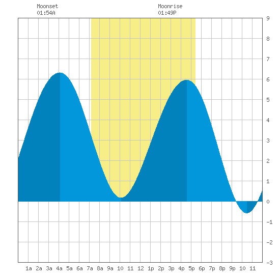 Chester tide chart for Tuesday, December 10, 2024