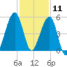 Chester tide chart for Wednesday, December 11, 2024