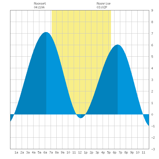 Chester tide chart for Thursday, December 12, 2024