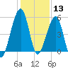 Chester tide chart for Friday, December 13, 2024