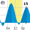 Chester tide chart for Sunday, December 15, 2024