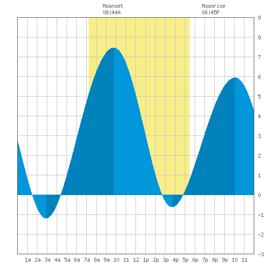 Chester tide chart for Monday, December 16, 2024