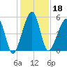 Chester tide chart for Wednesday, December 18, 2024