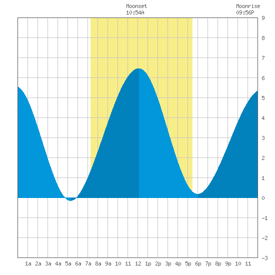 Chester tide chart for Thursday, December 19, 2024