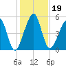 Chester tide chart for Thursday, December 19, 2024