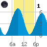Chester tide chart for Sunday, December 1, 2024