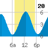 Chester tide chart for Friday, December 20, 2024