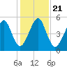 Chester tide chart for Saturday, December 21, 2024