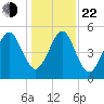 Chester tide chart for Sunday, December 22, 2024