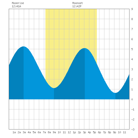 Chester tide chart for Monday, December 23, 2024