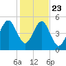 Chester tide chart for Monday, December 23, 2024