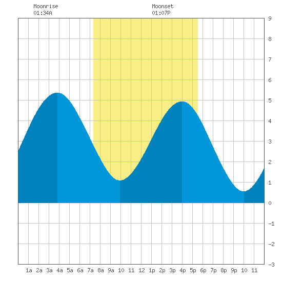 Chester tide chart for Tuesday, December 24, 2024