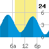 Chester tide chart for Tuesday, December 24, 2024