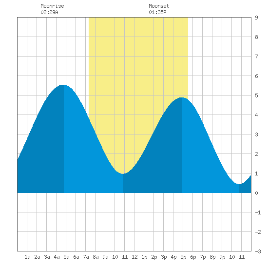 Chester tide chart for Wednesday, December 25, 2024