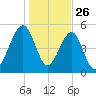 Chester tide chart for Thursday, December 26, 2024