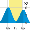 Chester tide chart for Friday, December 27, 2024